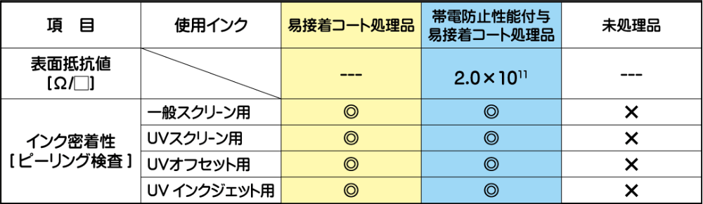 易接着コート処理品データ